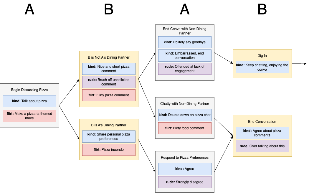 ESP - Ensemble with Social Practices